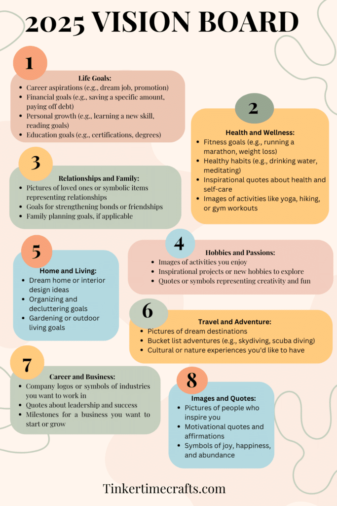 2025 Vision Board Chart with blocks listing different things to include on a vision board like Life goals, health and wellness, relationships, hobbies, home and living, career, and images and quotes for inspiration.